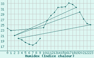 Courbe de l'humidex pour Albi (81)