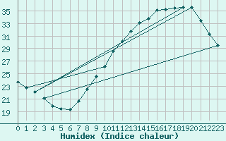 Courbe de l'humidex pour Belfort-Dorans (90)