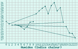 Courbe de l'humidex pour Hyres (83)