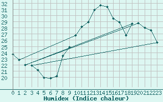 Courbe de l'humidex pour Bziers Cap d'Agde (34)