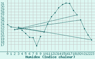 Courbe de l'humidex pour La Baeza (Esp)