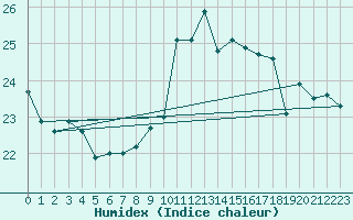 Courbe de l'humidex pour Nidingen