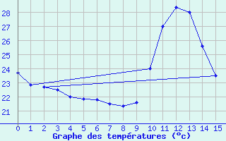 Courbe de tempratures pour Palmares