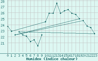 Courbe de l'humidex pour Biarritz (64)