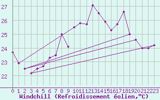 Courbe du refroidissement olien pour Gibraltar (UK)