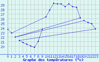 Courbe de tempratures pour Agde (34)