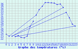 Courbe de tempratures pour Grasque (13)