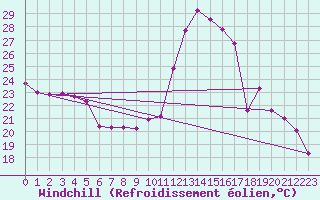 Courbe du refroidissement olien pour Malbosc (07)
