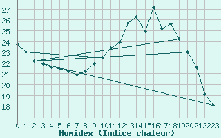 Courbe de l'humidex pour Pontoise - Cormeilles (95)