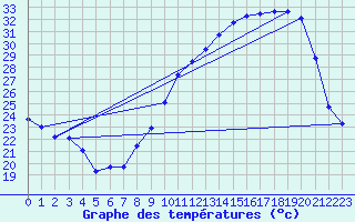 Courbe de tempratures pour Brigueuil (16)