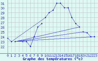 Courbe de tempratures pour Oran / Es Senia