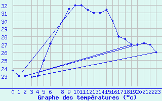 Courbe de tempratures pour Alexandria / Nouzha