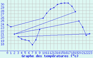 Courbe de tempratures pour Grasque (13)