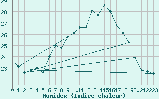Courbe de l'humidex pour Evionnaz