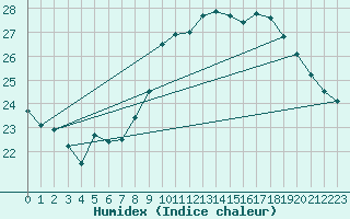 Courbe de l'humidex pour Six-Fours (83)