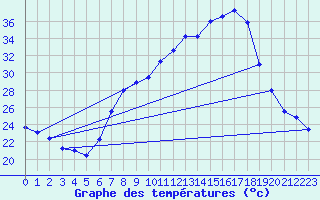 Courbe de tempratures pour Tamarite de Litera
