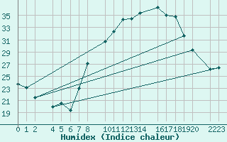 Courbe de l'humidex pour Trujillo