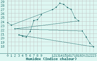 Courbe de l'humidex pour Lerida (Esp)