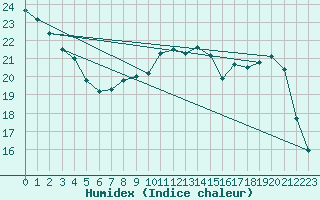 Courbe de l'humidex pour Connerr (72)