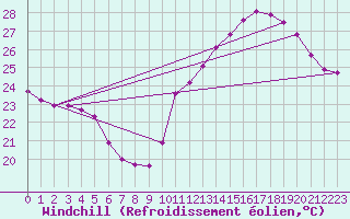 Courbe du refroidissement olien pour Sallles d