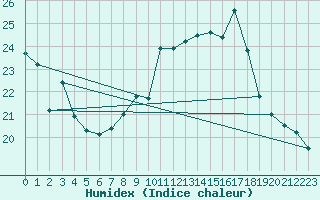 Courbe de l'humidex pour Grainet-Rehberg