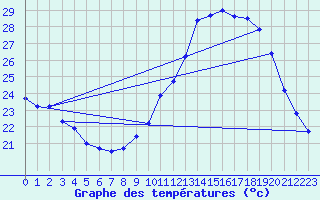 Courbe de tempratures pour Ruffiac (47)