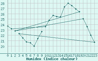 Courbe de l'humidex pour Amur (79)