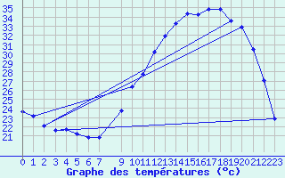 Courbe de tempratures pour Challes-les-Eaux (73)