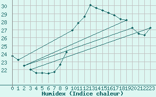 Courbe de l'humidex pour Porquerolles (83)