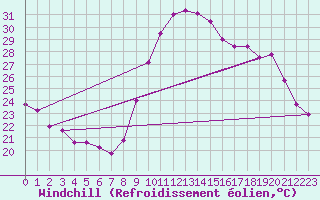 Courbe du refroidissement olien pour Saint-Jean-de-Vedas (34)