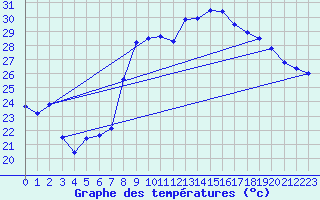 Courbe de tempratures pour Hyres (83)