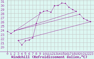 Courbe du refroidissement olien pour Hyres (83)