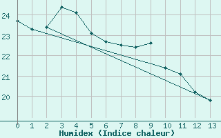 Courbe de l'humidex pour Newcastle