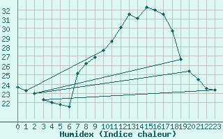 Courbe de l'humidex pour Helln
