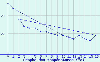 Courbe de tempratures pour Tubuai