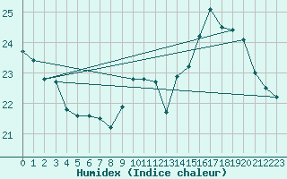 Courbe de l'humidex pour Gurande (44)