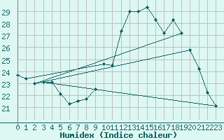 Courbe de l'humidex pour Tauxigny (37)