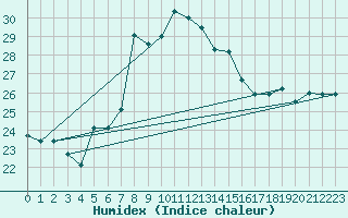 Courbe de l'humidex pour Cap Mele (It)