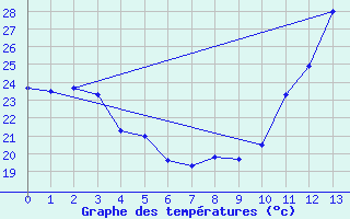 Courbe de tempratures pour Itapetinga