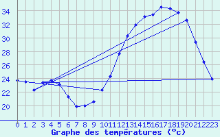 Courbe de tempratures pour Aniane (34)
