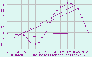 Courbe du refroidissement olien pour Aniane (34)