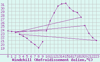 Courbe du refroidissement olien pour Douzens (11)