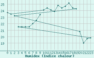 Courbe de l'humidex pour Lanvoc (29)