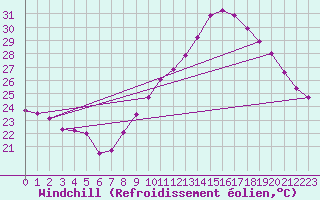 Courbe du refroidissement olien pour Bziers-Centre (34)