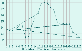 Courbe de l'humidex pour Capo Carbonara