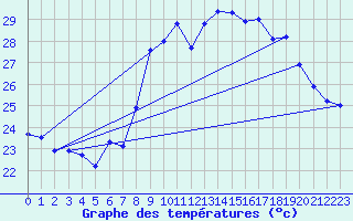 Courbe de tempratures pour Alistro (2B)