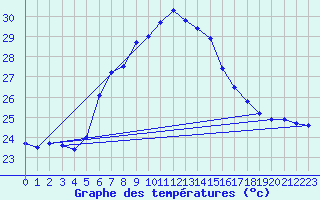 Courbe de tempratures pour Capdepera