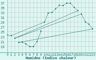 Courbe de l'humidex pour Avignon (84)