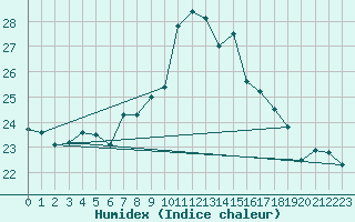 Courbe de l'humidex pour Lisboa / Geof