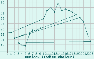 Courbe de l'humidex pour Toussus-le-Noble (78)